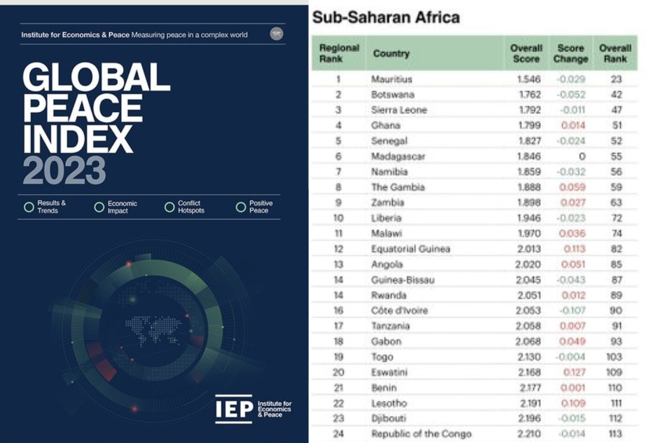 world-s-most-peaceful-countries-2023-sierra-leone-ranks-3rd-in-africa